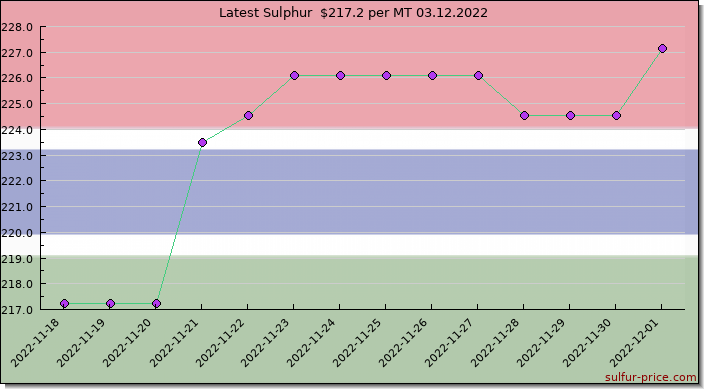 Price on sulfur in Gambia, The today 03.12.2022